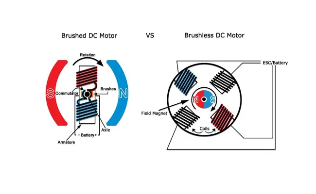 Diagram showing brushed motor internals next to brushless motor internals.